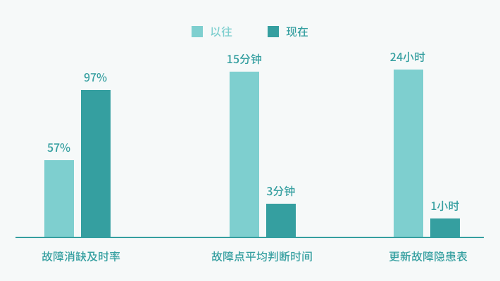 业务价值